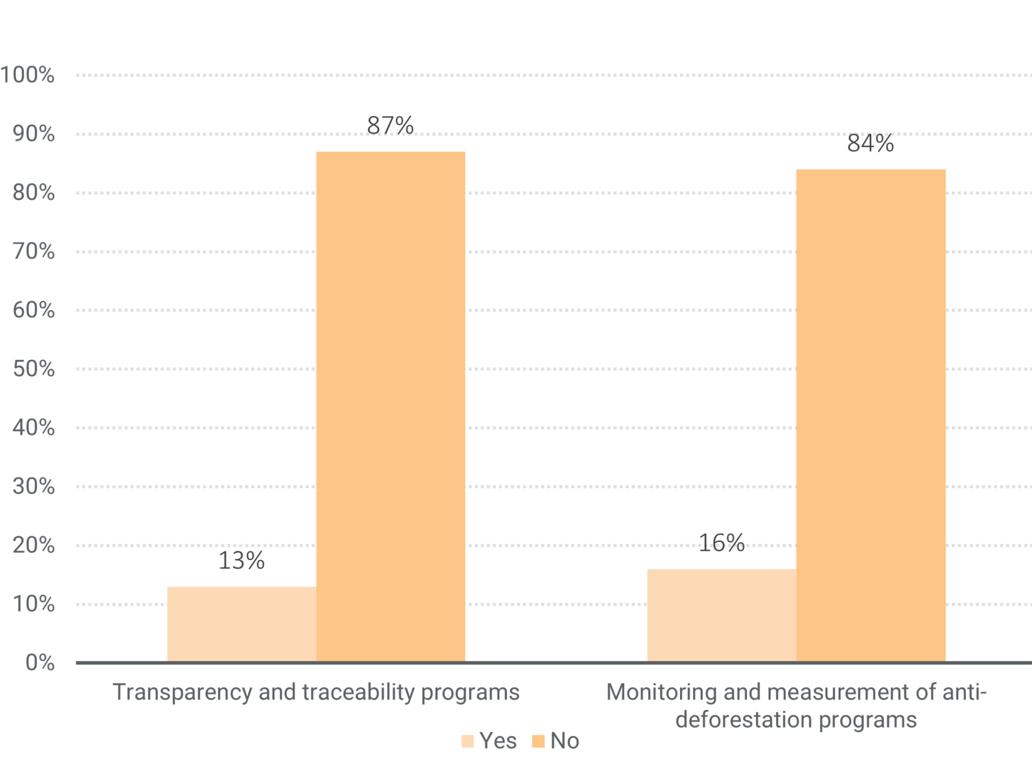 Figure 2. Percentage of Companies Meeting Specific Criterial Within Their Deforestation Program