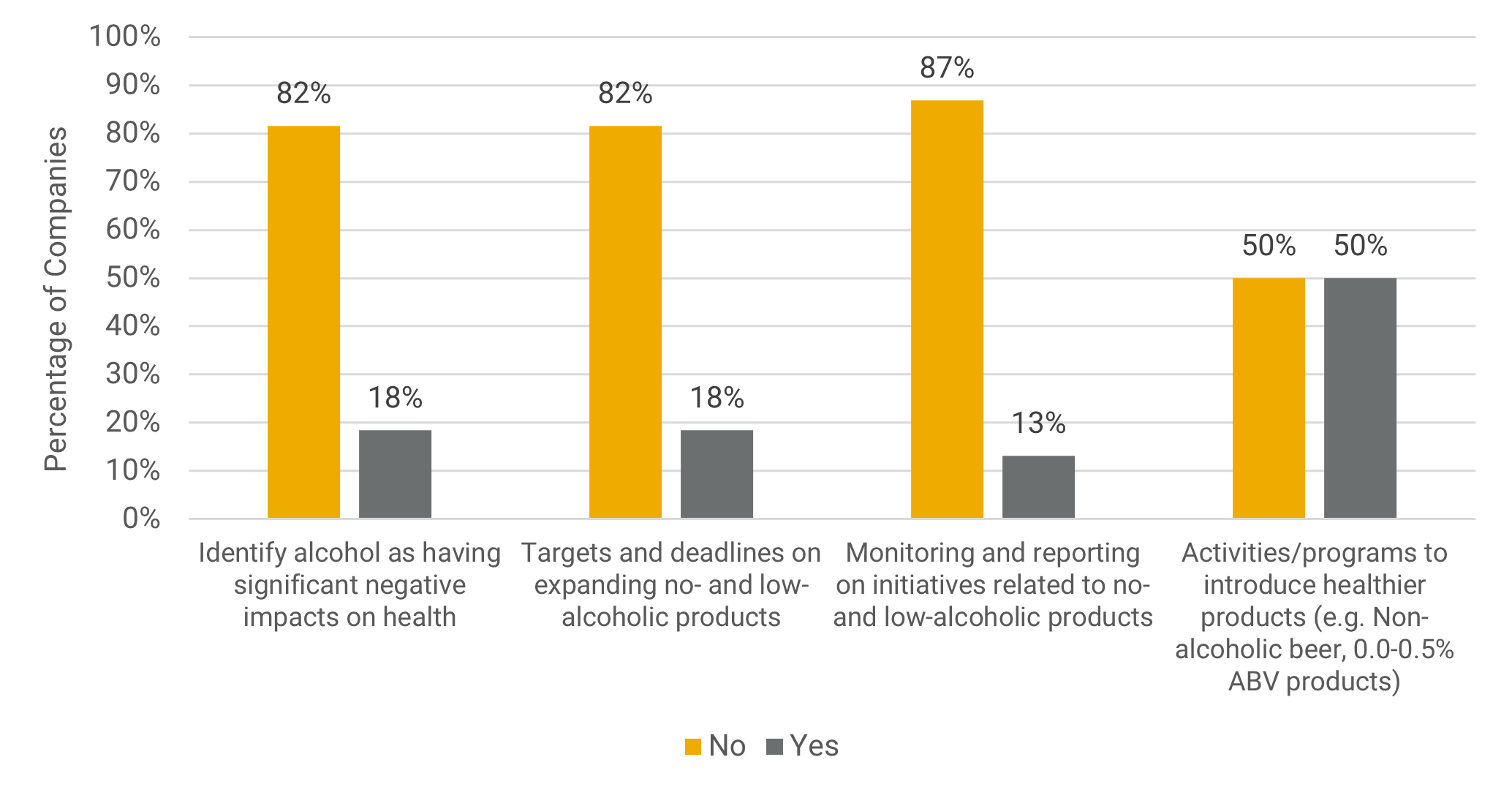 Figure 1. BWS Companies’ Performance on Select Criteria of Nutrition and Health Programs