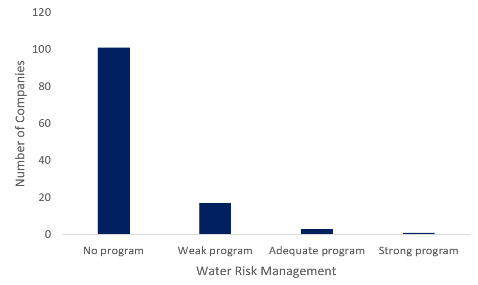 Water Risk Management