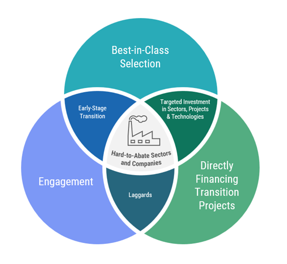 Exhibit 1 Opportunities to Finance Decarbonization A Venn diagram showing the three decarbonization strategies in hard-to-abate sectors: best-in-class selection, engagement, and directly financing transition projects