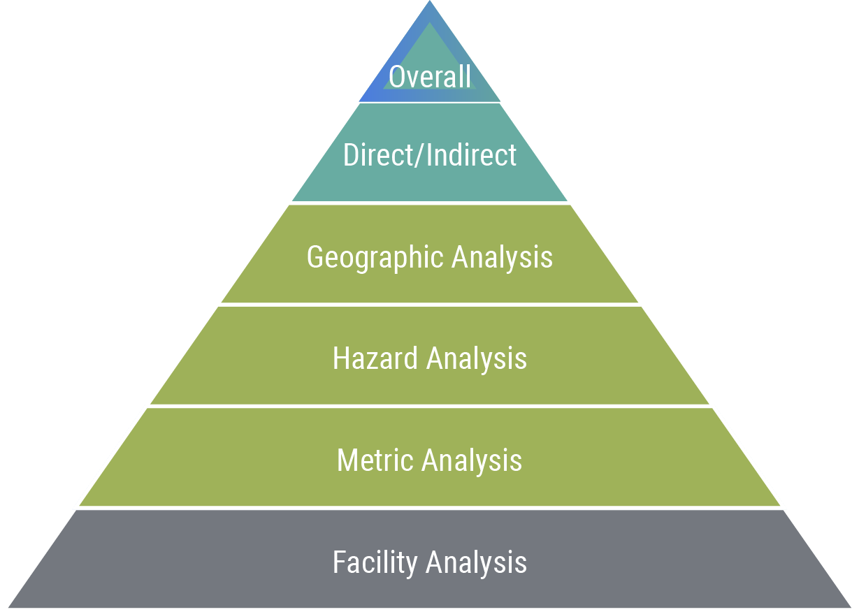 ESG Risk ratings framework