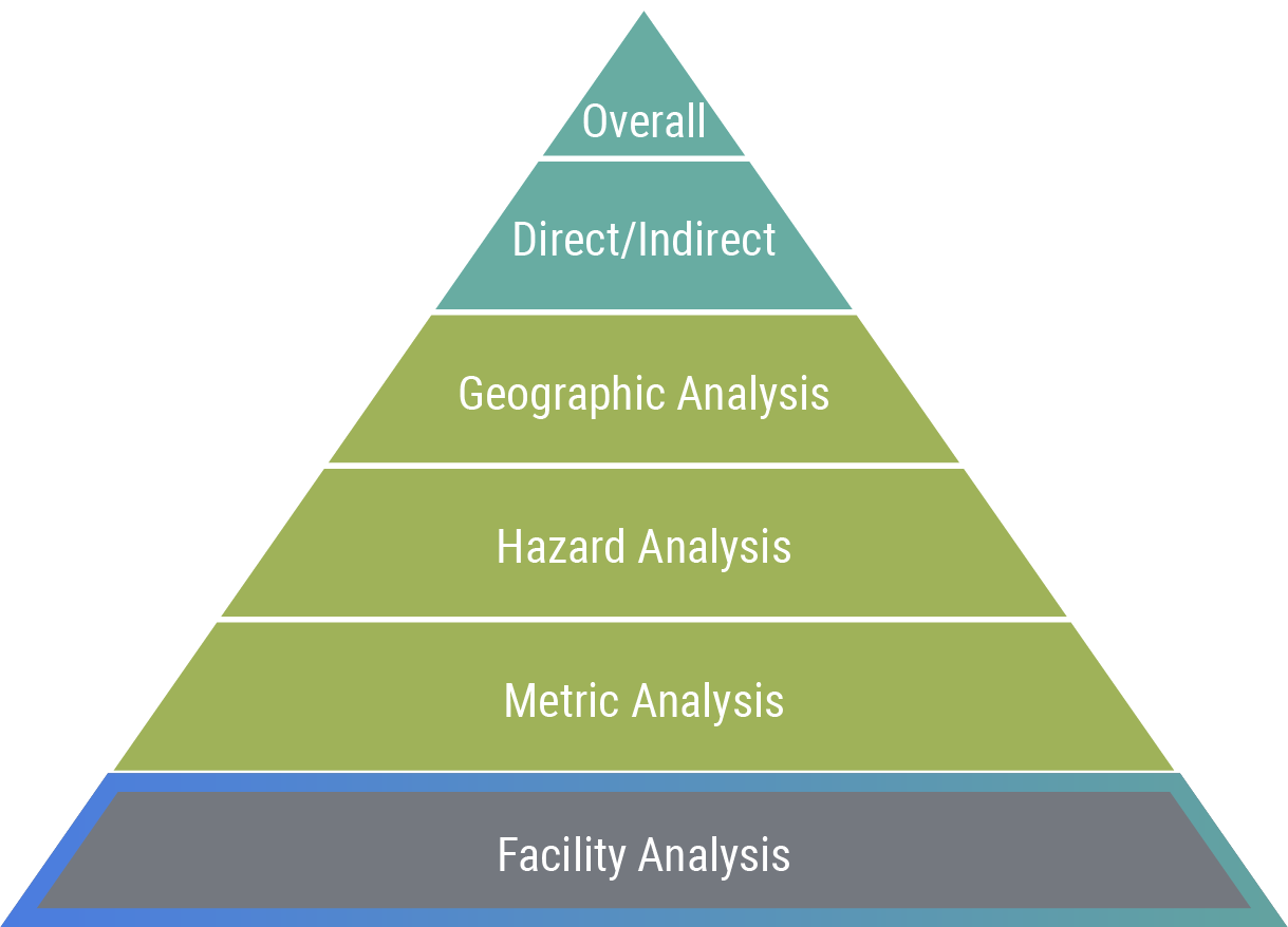 Unmanaged risk